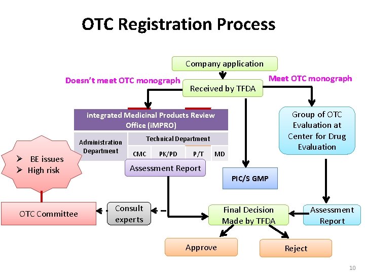 OTC Registration Process Company application Doesn’t meet OTC monograph Received by TFDA Meet OTC