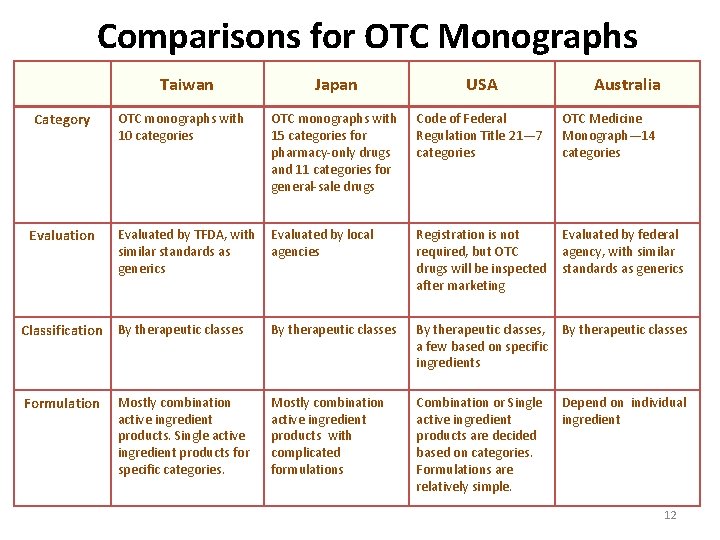 Comparisons for OTC Monographs Taiwan Japan USA OTC monographs with 10 categories OTC monographs