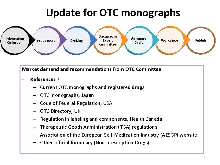 Update for OTC monographs Information Collection Set up goals Drafting Discussed in Expert Committee