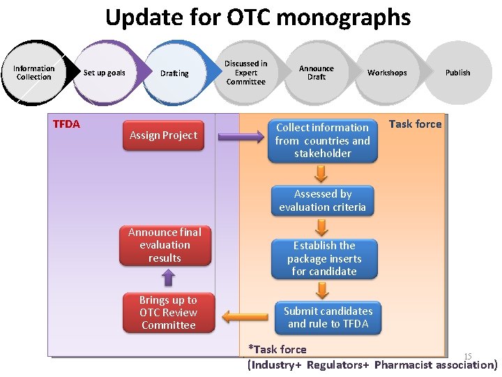 Update for OTC monographs Information Collection TFDA Set up goals Drafting Assign Project Discussed