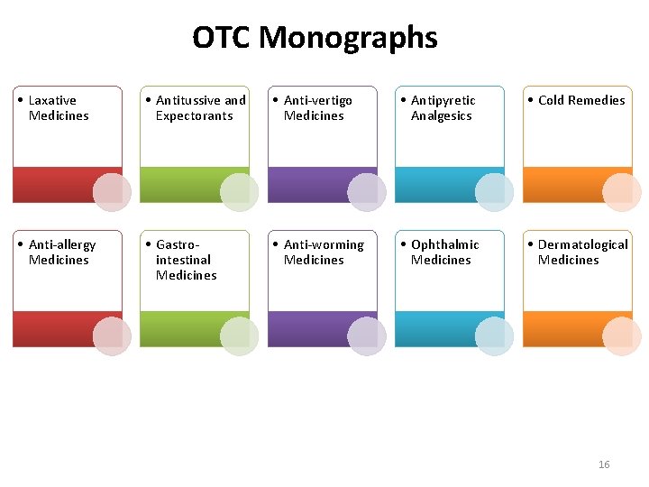 OTC Monographs • Laxative Medicines • Antitussive and Expectorants • Anti-vertigo Medicines • Antipyretic