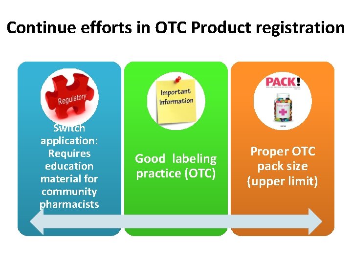 Continue efforts in OTC Product registration Switch application: Requires education material for community pharmacists