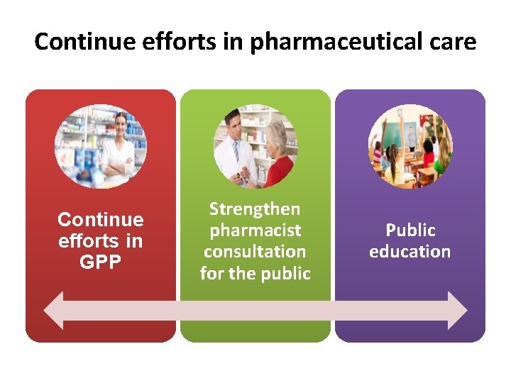 Continue efforts in pharmaceutical care Continue efforts in GPP Strengthen pharmacist consultation for the