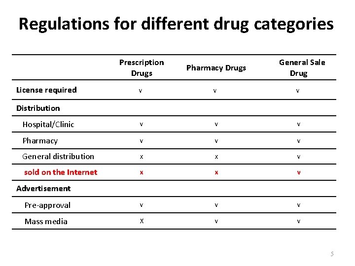 Regulations for different drug categories Prescription Drugs Pharmacy Drugs v v v Hospital/Clinic v