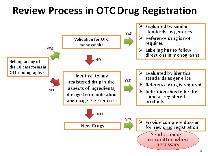 Review Process in OTC Drug Registration YES Validation for OTC monographs NO Belong to