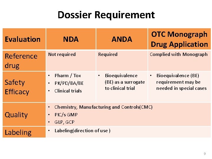 Dossier Requirement Evaluation Reference drug Safety Efficacy NDA ANDA OTC Monograph Drug Application Not
