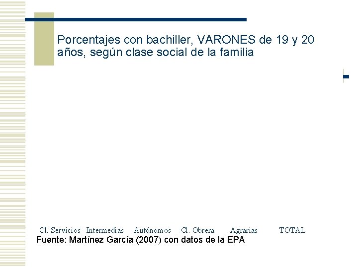 Porcentajes con bachiller, VARONES de 19 y 20 años, según clase social de la