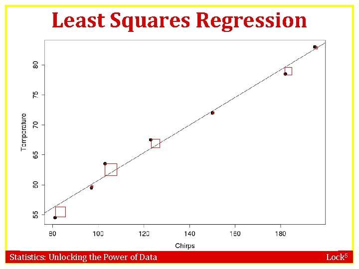 Least Squares Regression Statistics: Unlocking the Power of Data Lock 5 