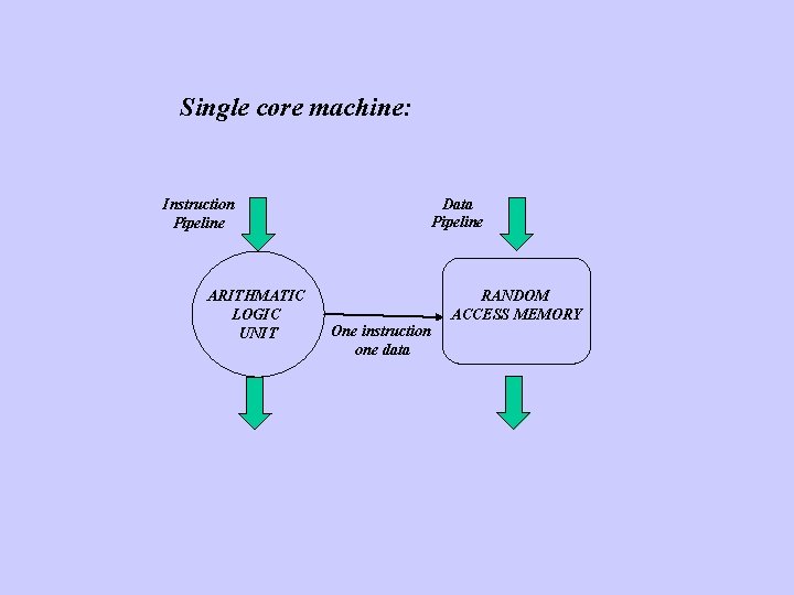 Single core machine: Data Pipeline Instruction Pipeline ARITHMATIC LOGIC UNIT RANDOM ACCESS MEMORY One