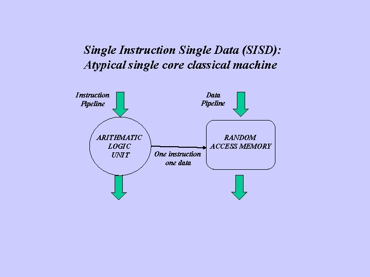 Single Instruction Single Data (SISD): Atypical single core classical machine Data Pipeline Instruction Pipeline
