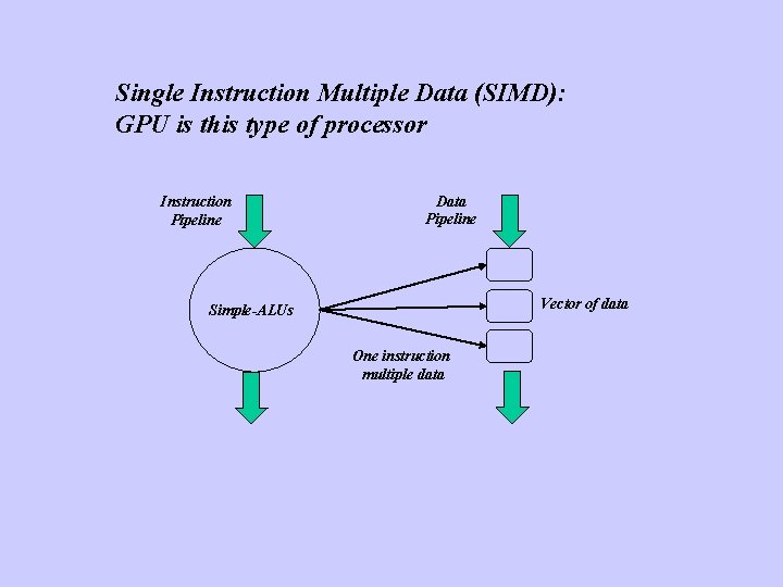 Single Instruction Multiple Data (SIMD): GPU is this type of processor Instruction Pipeline Data