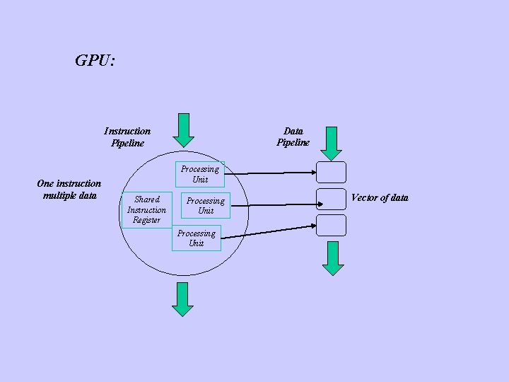 GPU: Data Pipeline Instruction Pipeline One instruction multiple data Processing Unit Shared Instruction Register