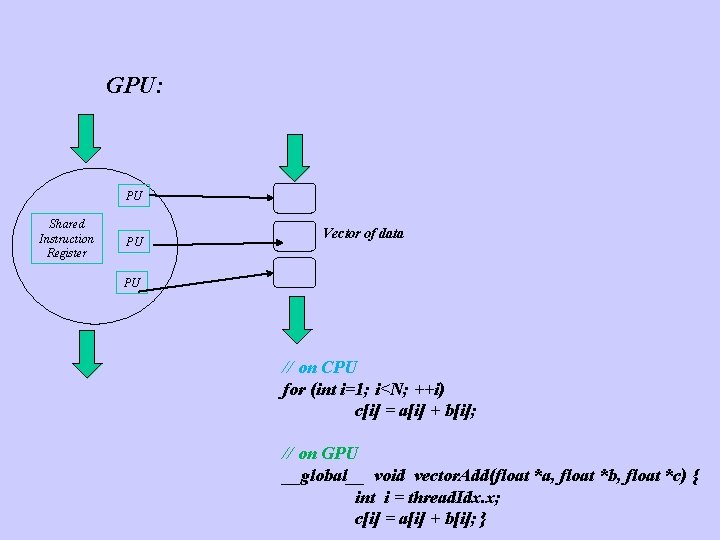 GPU: PU Shared Instruction Register PU Vector of data PU // on CPU for