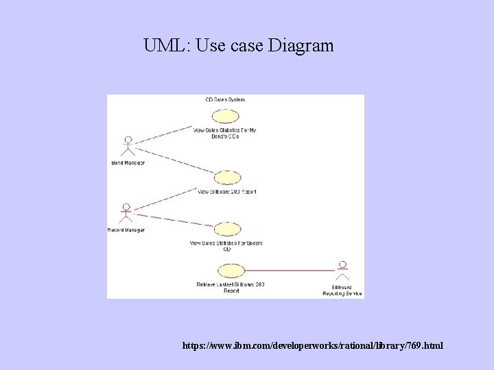 UML: Use case Diagram https: //www. ibm. com/developerworks/rational/library/769. html 