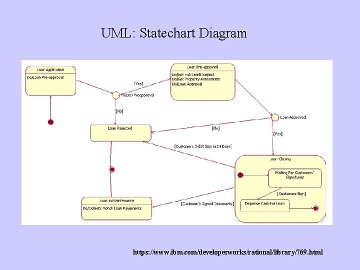 UML: Statechart Diagram https: //www. ibm. com/developerworks/rational/library/769. html 