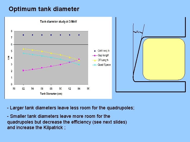 Optimum tank diameter f - Larger tank diameters leave less room for the quadrupoles;