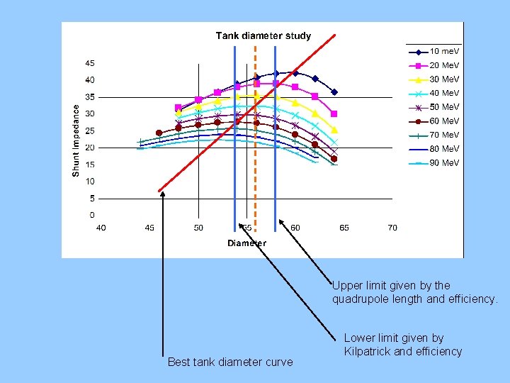 Upper limit given by the quadrupole length and efficiency. Best tank diameter curve Lower