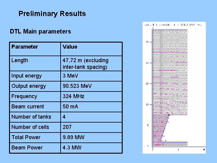 Preliminary Results DTL Main parameters Parameter Value Length 47, 72 m (excluding inter-tank spacing)