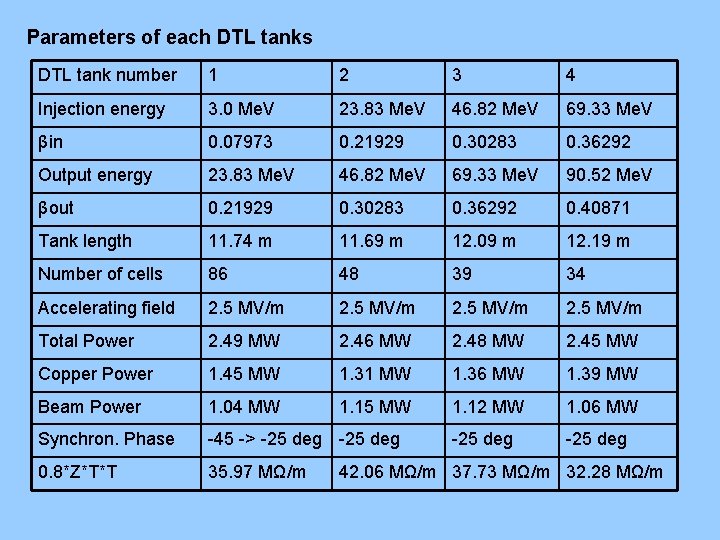 Parameters of each DTL tanks DTL tank number 1 2 3 4 Injection energy