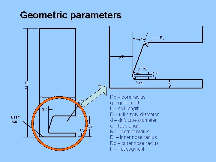 Geometric parameters Rc f g/2 Ro D/ 2 F or Fd Ri L/2 g/2