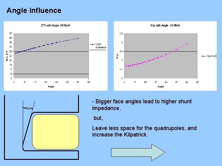 Angle influence f - Bigger face angles lead to higher shunt impedance, but, Leave