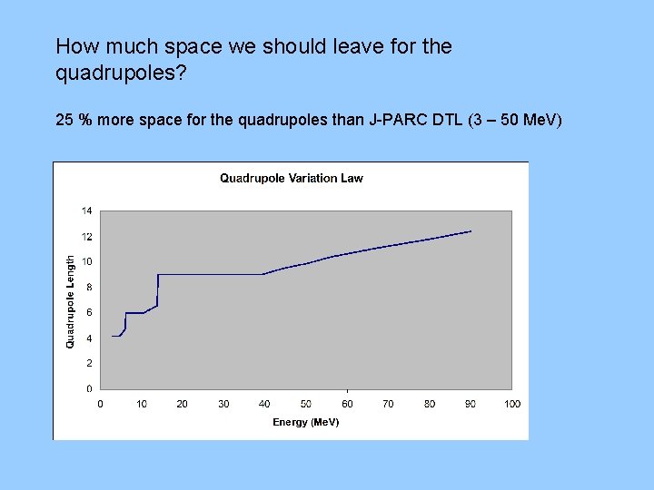 How much space we should leave for the quadrupoles? 25 % more space for