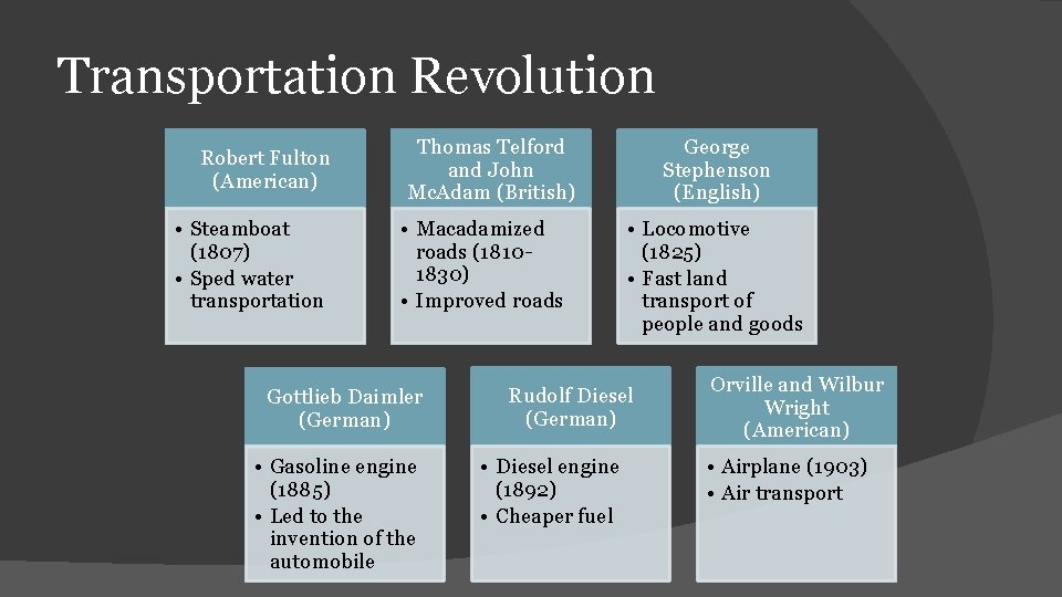 Transportation Revolution Robert Fulton (American) • Steamboat (1807) • Sped water transportation Thomas Telford