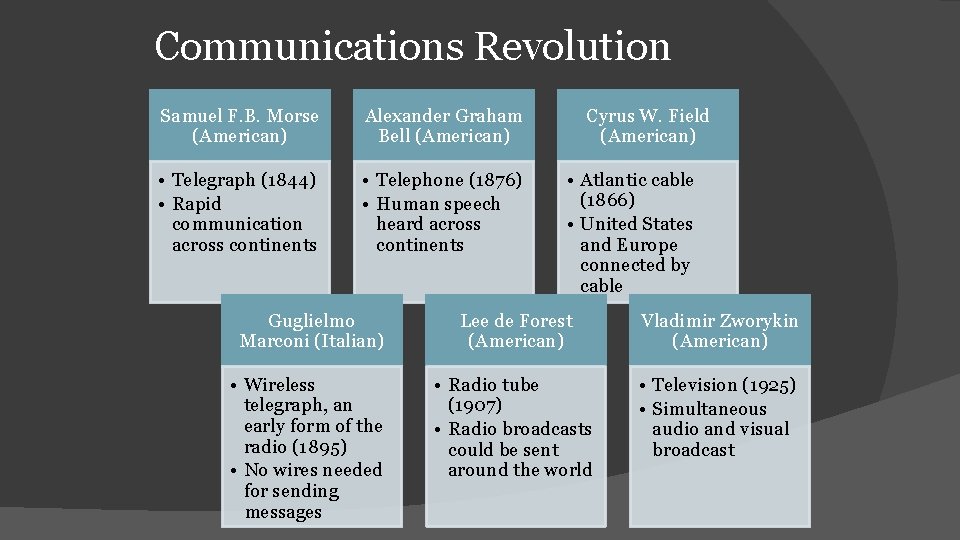 Communications Revolution Samuel F. B. Morse (American) Alexander Graham Bell (American) • Telegraph (1844)