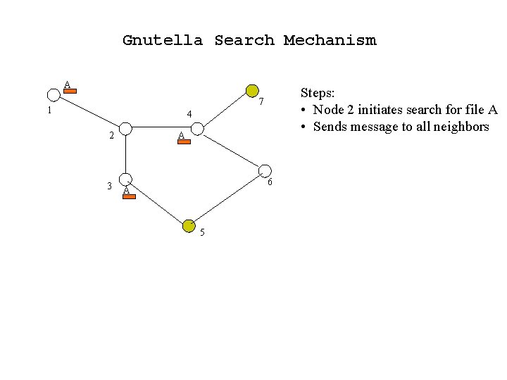 Gnutella Search Mechanism A Steps: • Node 2 initiates search for file A •