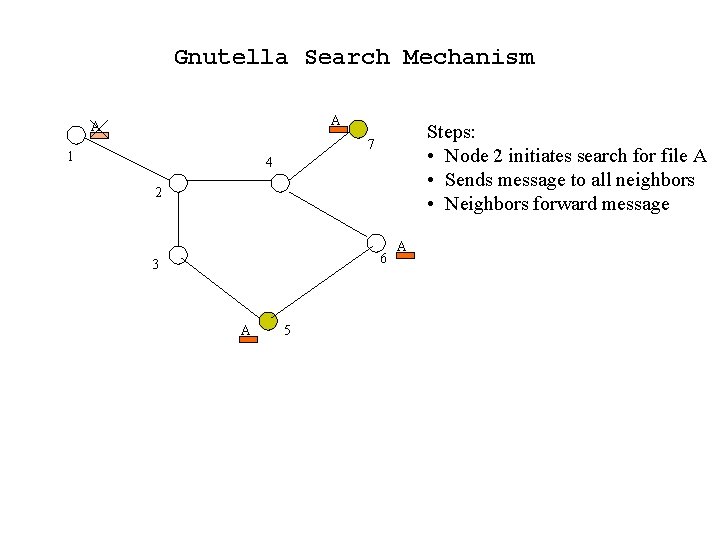 Gnutella Search Mechanism A A Steps: • Node 2 initiates search for file A