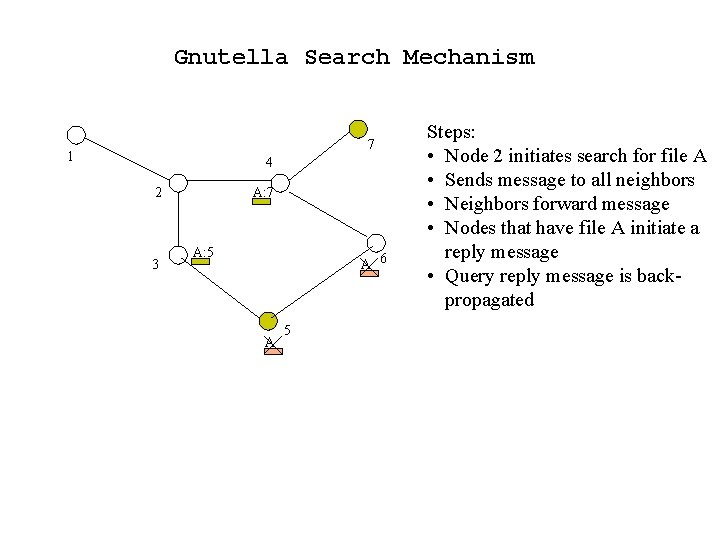 Gnutella Search Mechanism 7 1 4 2 3 A: 7 A: 5 A 6