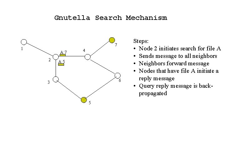 Gnutella Search Mechanism 7 1 A: 7 2 4 A: 5 6 3 5