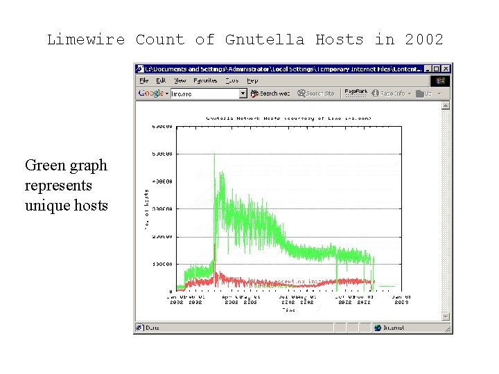 Limewire Count of Gnutella Hosts in 2002 Green graph represents unique hosts 