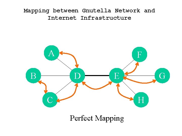 Mapping between Gnutella Network and Internet Infrastructure A B F D E C G