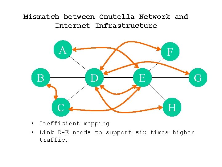 Mismatch between Gnutella Network and Internet Infrastructure A B F D C E G