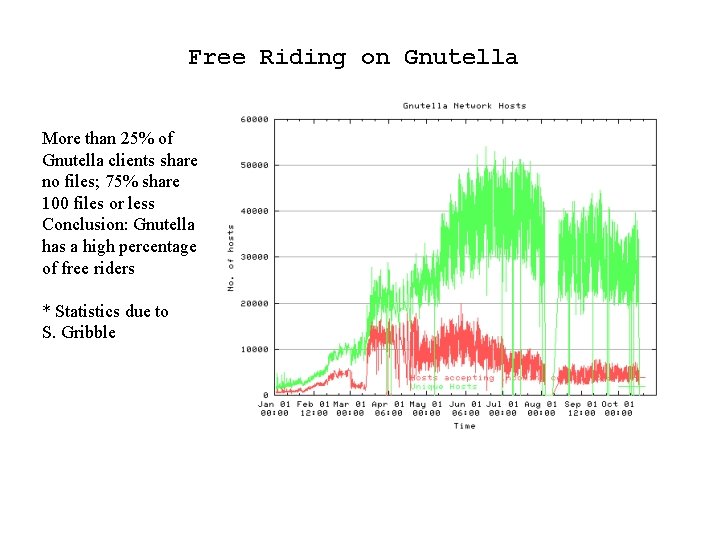 Free Riding on Gnutella More than 25% of Gnutella clients share no files; 75%