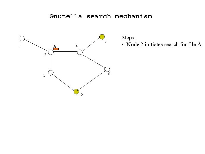 Gnutella search mechanism Steps: • Node 2 initiates search for file A 7 1