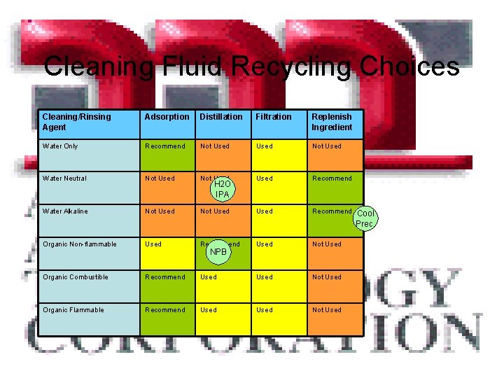 Cleaning Fluid Recycling Choices Cleaning/Rinsing Agent Adsorption Distillation Filtration Replenish Ingredient Water Only Recommend