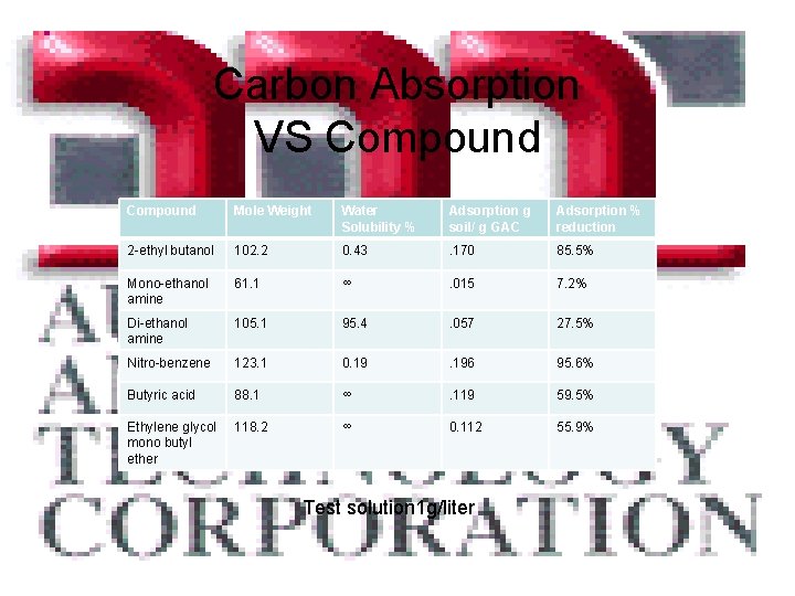 Carbon Absorption VS Compound Mole Weight Water Solubility % Adsorption g soil/ g GAC