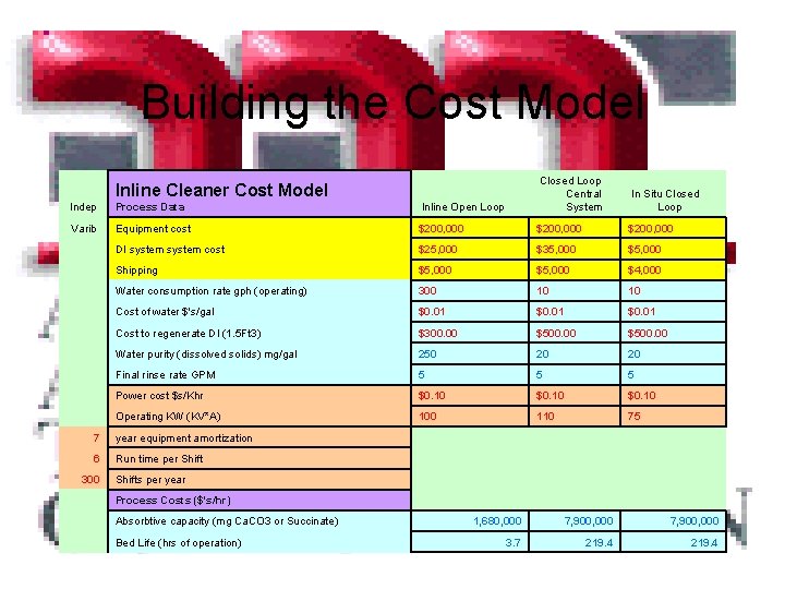 Building the Cost Model Indep Process Data Inline Open Loop Closed Loop Central System