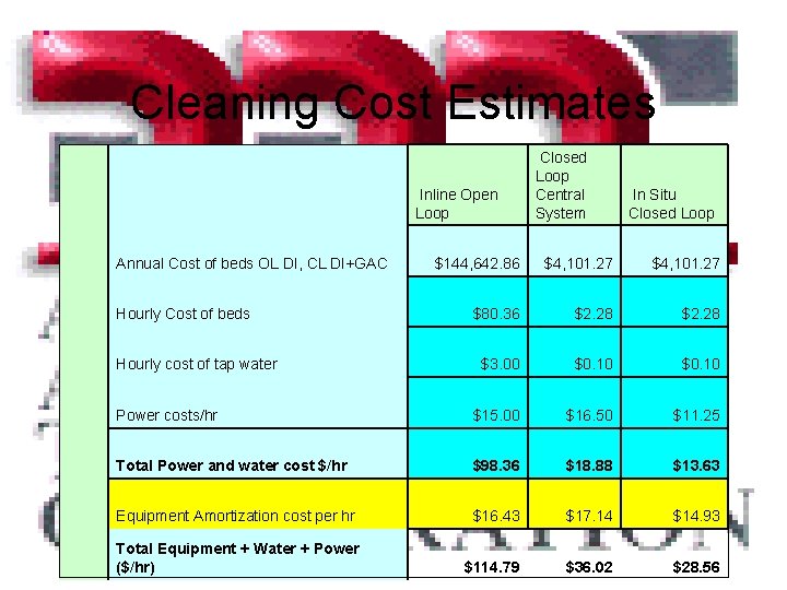 Cleaning Cost Estimates Inline Open Loop Annual Cost of beds OL DI, CL DI+GAC