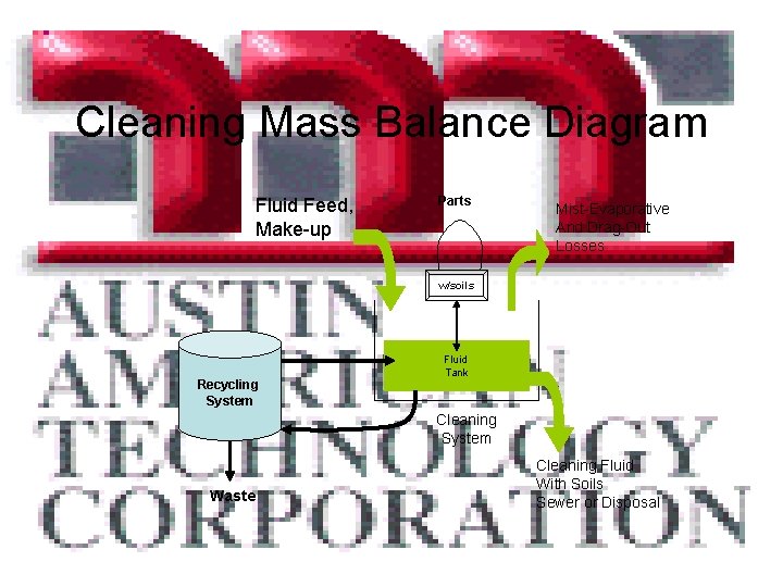 Cleaning Mass Balance Diagram Fluid Feed, Make-up Parts Mist-Evaporative And Drag-Out Losses w/soils Recycling