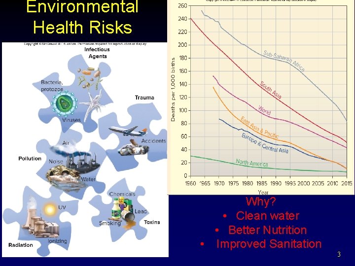 Environmental Health Risks Why? • Clean water • Better Nutrition • Improved Sanitation 3