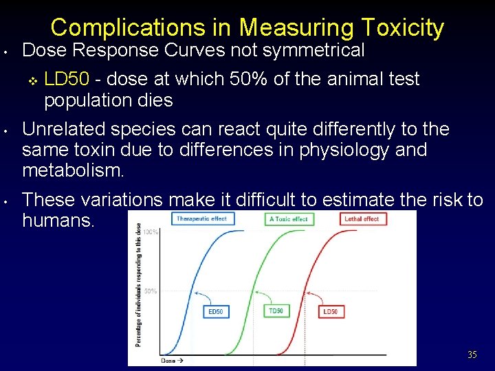 Complications in Measuring Toxicity • Dose Response Curves not symmetrical v • • LD