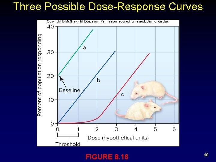 Three Possible Dose-Response Curves FIGURE 8. 16 40 