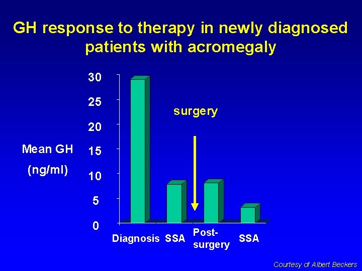 GH response to therapy in newly diagnosed patients with acromegaly 30 25 surgery 20