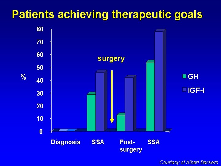 Patients achieving therapeutic goals 80 70 60 surgery 50 % GH 40 IGF-I 30