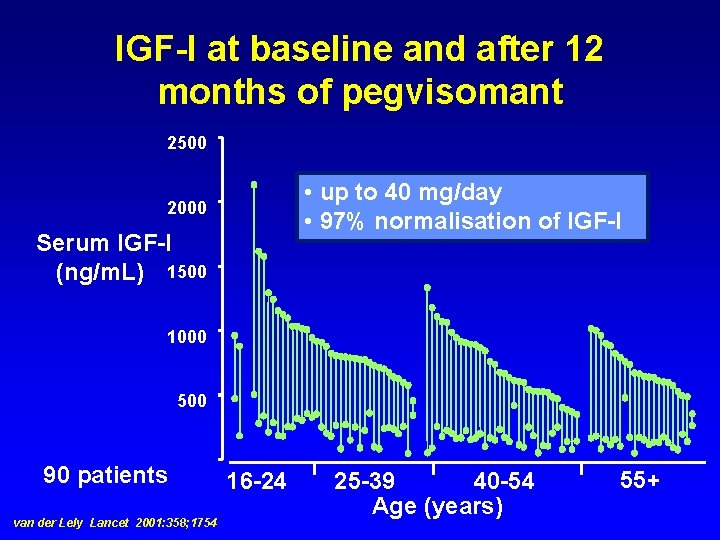 IGF-I at baseline and after 12 months of pegvisomant 2500 • up to 40