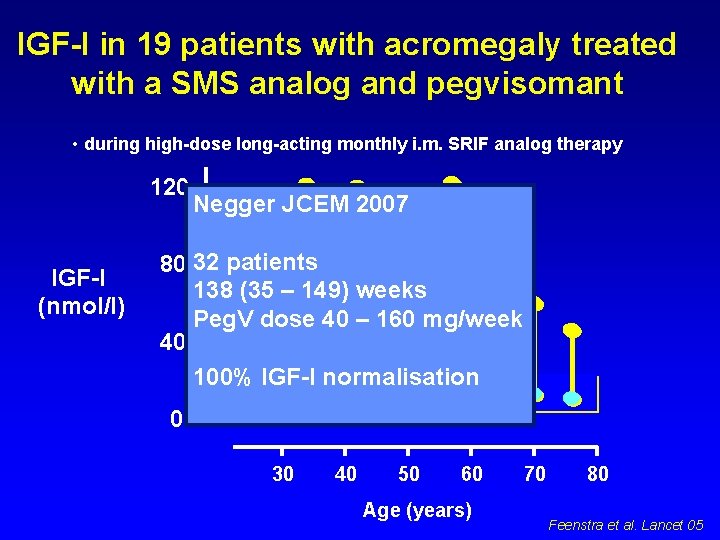 IGF-I in 19 patients with acromegaly treated with a SMS analog and pegvisomant •