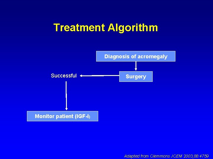 Treatment Algorithm Diagnosis of acromegaly Successful Surgery Monitor patient (IGF-I) Adapted from Clemmons JCEM